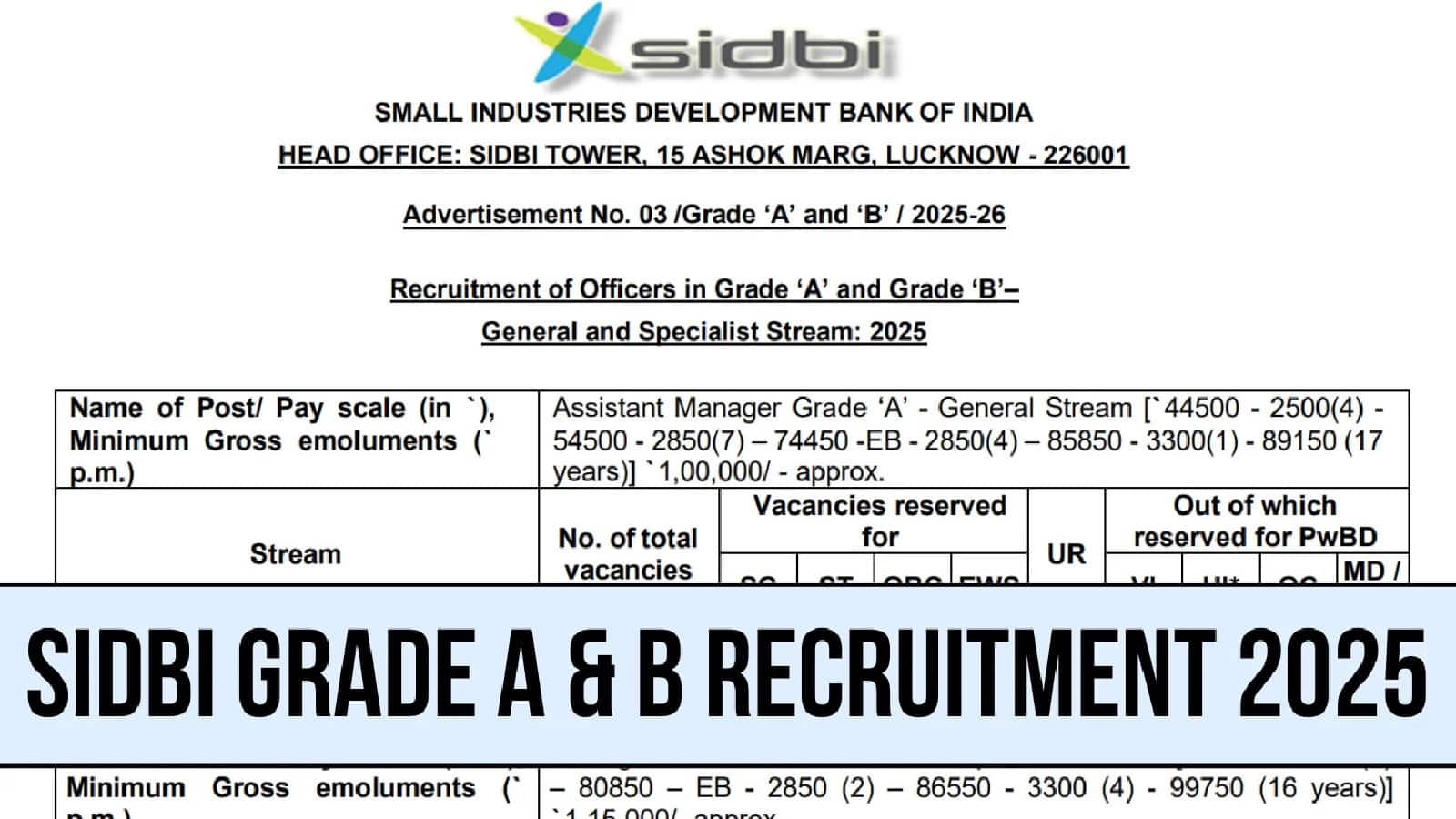 SIDBI Recruitment 2025: ग्रेड ए और ग्रेड बी के 76 पोस्ट के लिए शुरू हुआ रजिस्ट्रेशन, जानें कब है अंतिम तारीख