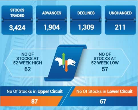 BSE LargeCap index : हाल ही में लिस्ट हुए Groww और Lenskart के शेयर BSE लार्जकैप इंडेक्स में होंगे शामिल