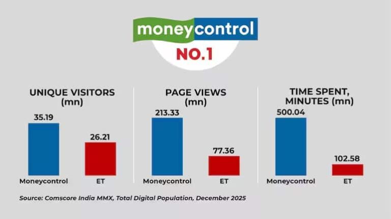 मनीकंट्रोल बिजनेस न्यूज में इकोनॉमिक टाइम्स को पीछे छोड़ नंबर वन पर बना रहा