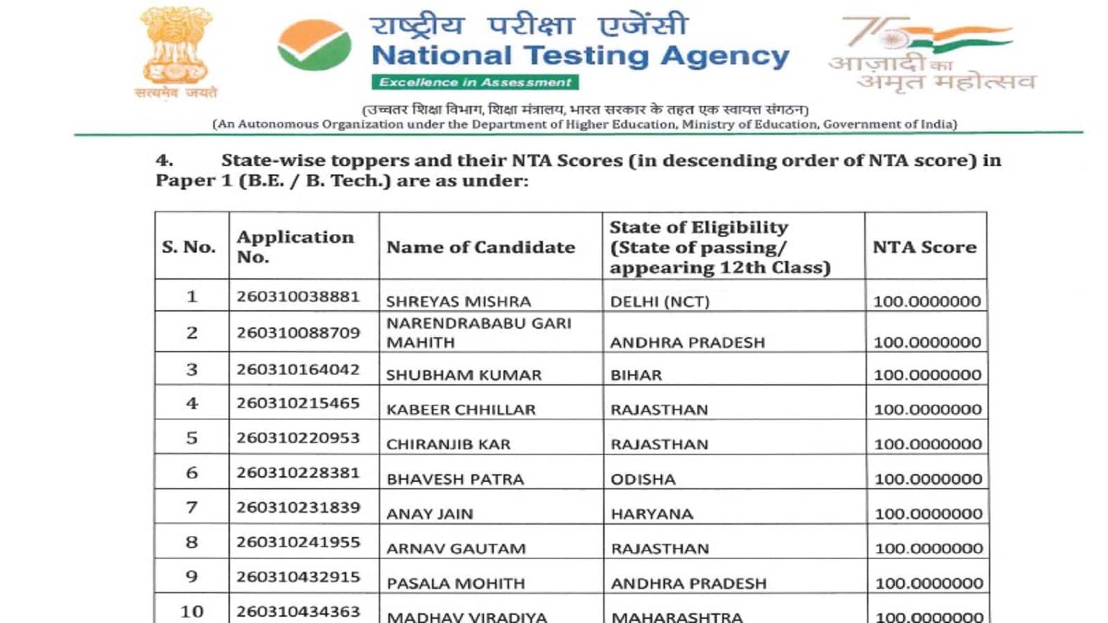 JEE Main 2026 State Wise Topper List: स्टेट वाइज टॉपर की लिस्ट में राजस्थान 3 टॉपर के साथ सबसे आगे, टॉपर में कोई लड़की नहीं