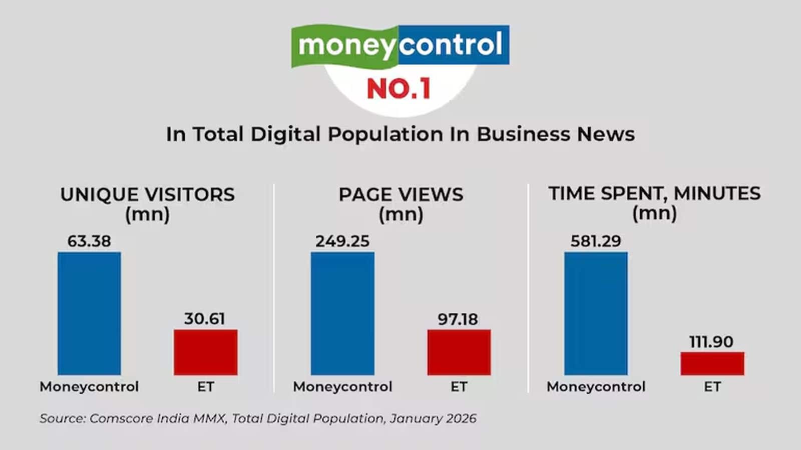 मनीकंट्रोल बिजनेस न्यूज रैंकिंग में टॉप पर, इकोनॉमिक टाइम्स से दोगुने से भी ज्यादा हुए ऑडियंस