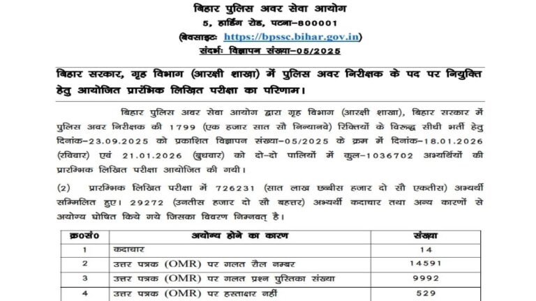 Bihar Police SI Result 2026 Out: बिहार पुलिस भर्ती का रिजल्ट आधिकारिक वेबसाइट पर जारी, जानें कितने कैंडिडेट सफल घोषित हुए?