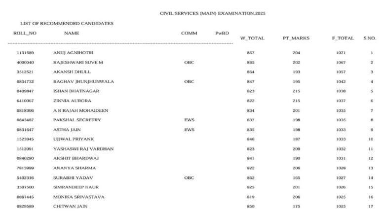 UPSC CSE 2025 Marks:1071 अंक पाकर अनुज बने यूपीएससी टॉपर, यहां देखें सिविल सेवा परीक्षा में उम्मीदवारों मिले को अंकों की पूरी सूची