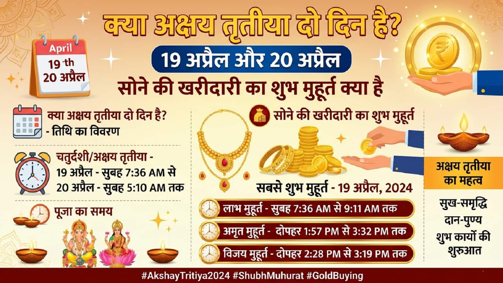 Akshaya Tritiya 2026 Correct Date: क्या 19 और 20 अप्रैल दो दिन है अक्षय तृतीया? जानें अक्षय तृतीया की सही तारीख और सोना खरीदने का शुभ मुहूर्त