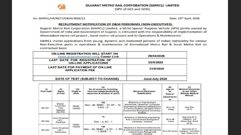 GMRC Recruitment 2026: गुजरात मेट्रो में 383 पदों पर भर्ती का नोटिफिकेशन जारी, 01 लाख रुपये तक मिलेगी सैलरी