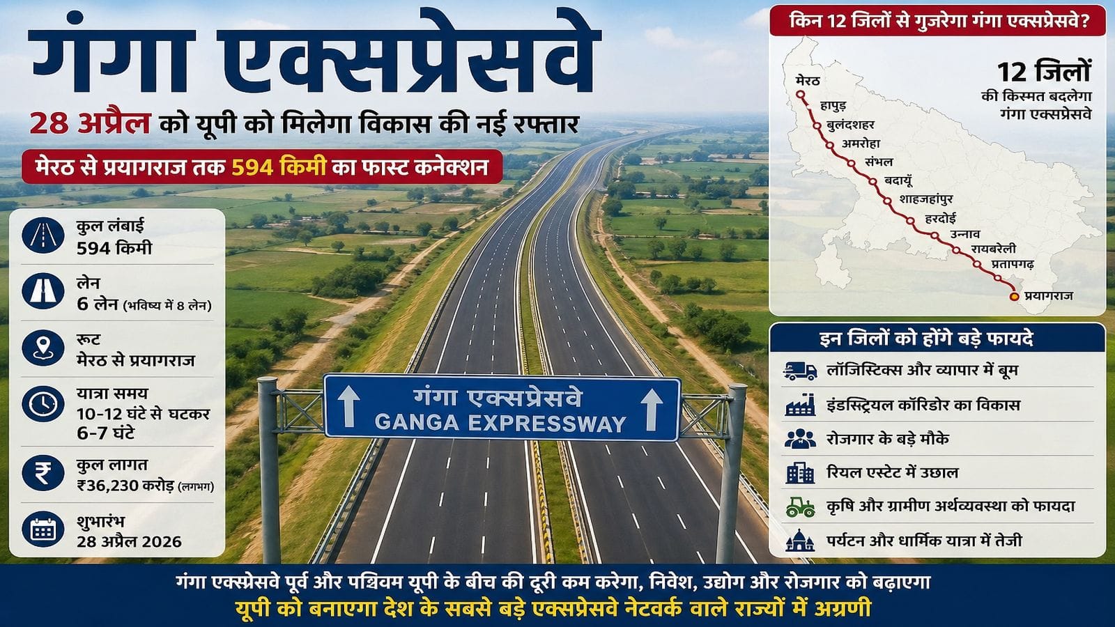 Ganga Expressway impact: 28 अप्रैल को यूपी को मिल रहा नया 'गंगा एक्सप्रेसवे', इन 12 जिलों की इकॉनमी अब दौड़ेगी