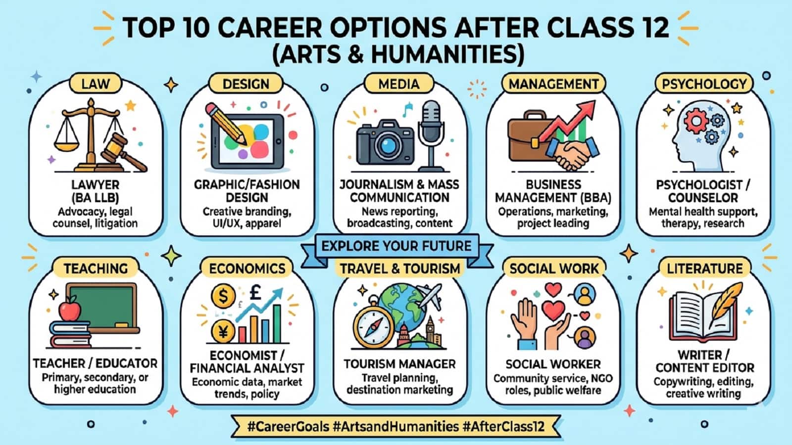 Best Arts Career Options after 12th: आर्ट्स स्ट्रीम से 12वीं करने वालों का खत्म नहीं होता करियर, ये टॉप 10 कोर्स आपके लिए हो सकते हैं सही चॉइस