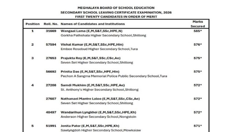 MBOSE SSLC Result 2026 Out: 10वीं कक्षा 86.84% छात्र पास हुए, शिलॉन्ग के वंगाल लामा बने टॉपर