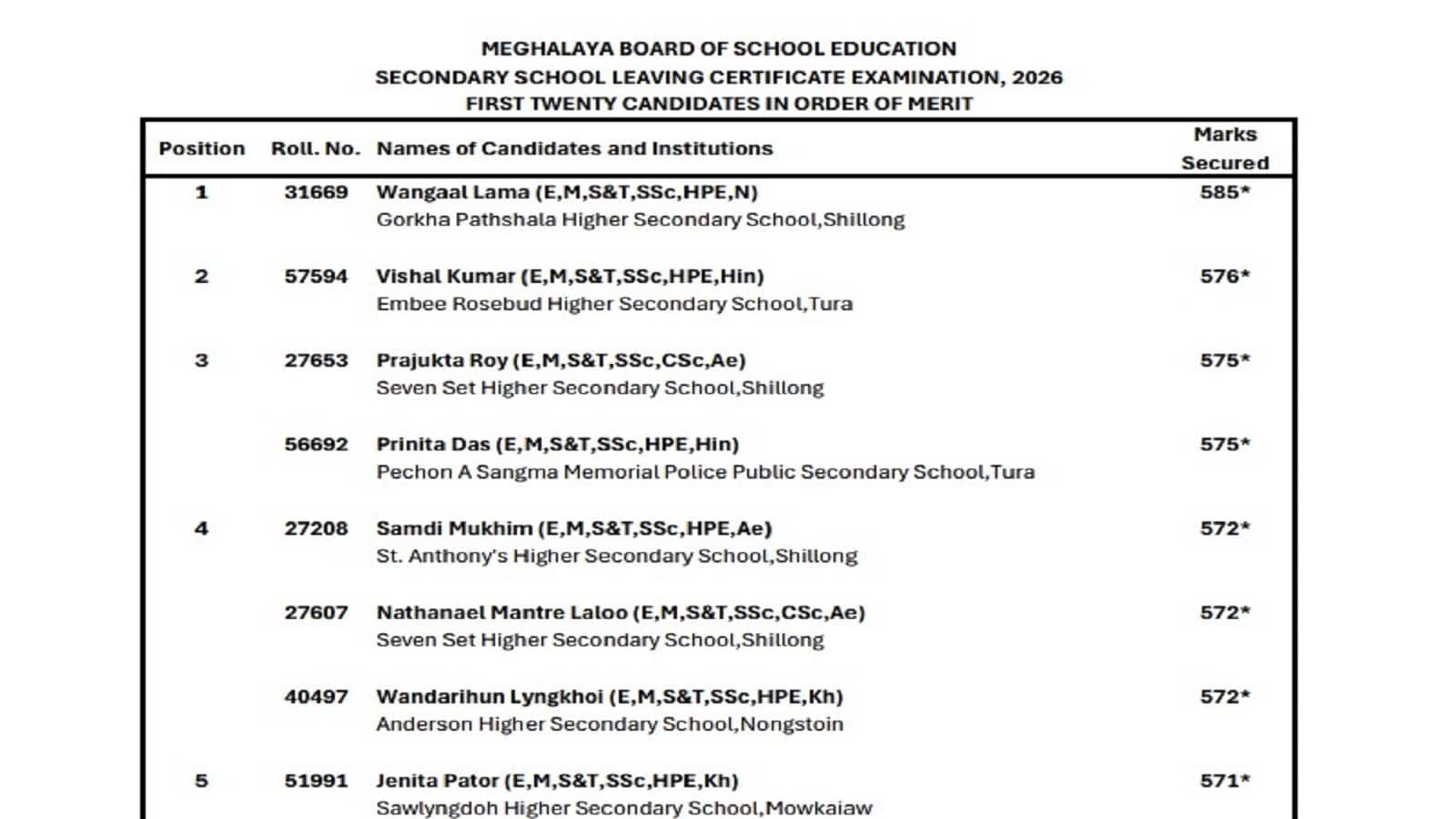 MBOSE SSLC Result 2026 Out: 10वीं कक्षा 86.84% छात्र पास हुए, शिलॉन्ग के वंगाल लामा बने टॉपर