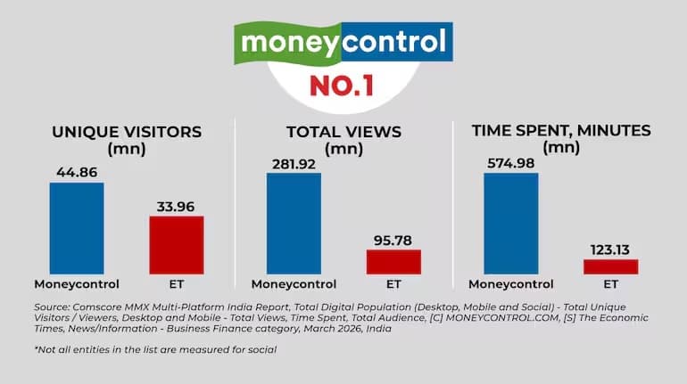 मनीकंट्रोल ने बिजनेस न्यूज रीडरशिप में अपनी नंबर पोजीशन बनाए रखी, इकोनॉमिक टाइम्स को पीछे छोड़ा