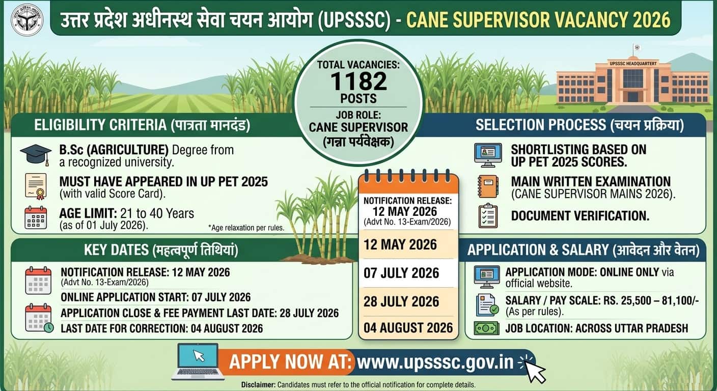 UPSSSC Cane Supervisor Vacancy 2026: यूपी में केन सुपरवाइजर के 1182 पदों पर निकली भर्ती, जानें कब से शुरू होगा आवेदन