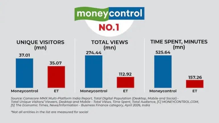 Moneycontrol एक बार फिर बना बिजनेस न्यूज में नंबर 1 डिजिटल प्लेटफॉर्म