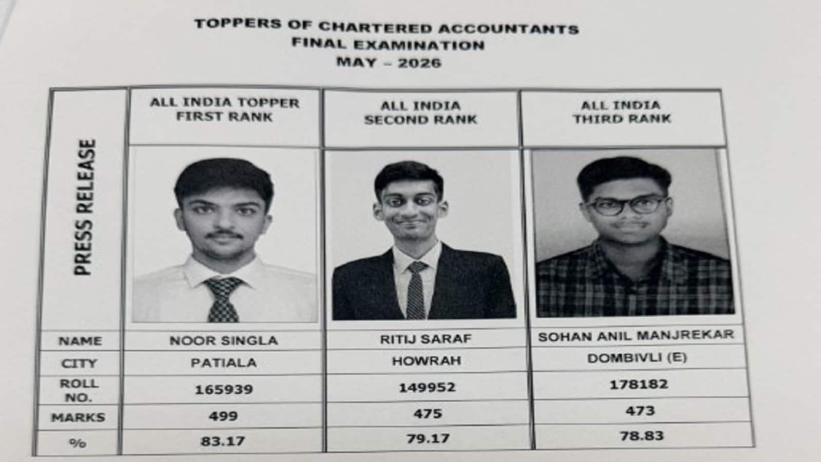 ICAI CA 2026 Result May Session: सीए मई 2026 में नूर सिंगला, रितिज सर्राफ और सोहन मांजरेकर ने किया टॉप, आधिकारिक वेबसाइट पर देखें अपना रिजल्ट