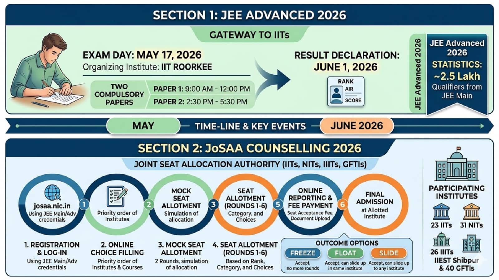 JEE Advanced 2026: जेईई एडवांस्‍ड में सभी सफल छात्र काउंसलिंग में होंगे शाम‍िल, लेकिन ये शर्त पूरी करने पर ही पक्‍की होगी सीट