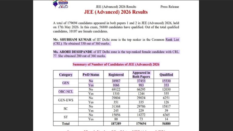 JEE Advanced 2026 Cutoff: जेईई एडवांस्‍ड के कटऑफ में 18 अंकों की उछाल, 1.79 लाख छात्रों में से 56,880 सफल घोषित