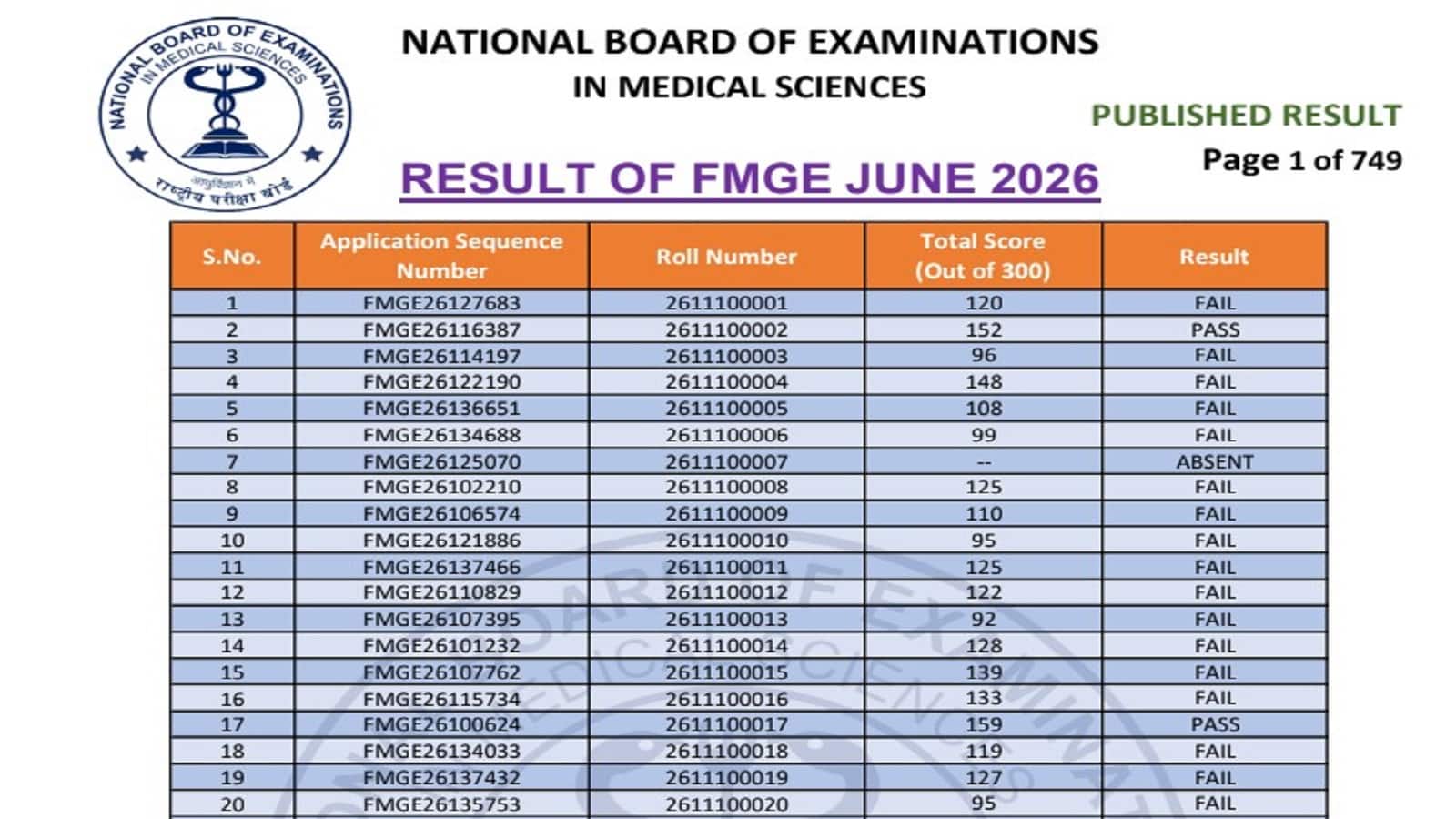 FMGE June 2026 result declared: मेडिकल बोर्ड ने एफएमजीई का रिजल्ट किया जारी, 16 जुलाई तक आएगा स्कोरकार्ड