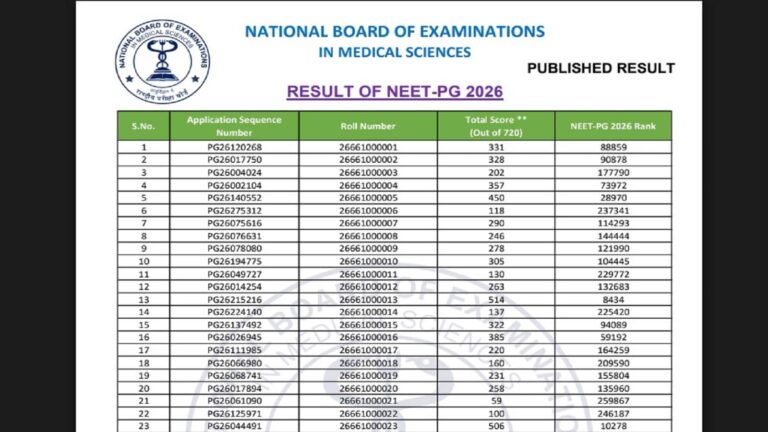 NEET PG 2026 Result: 2.5 लाख से ज्यादा परीक्षार्थियों का इंतजार हुआ खत्म, एनबीईएमएस ने तय समय से पहले जारी किया नीट पीजी रिजल्ट
