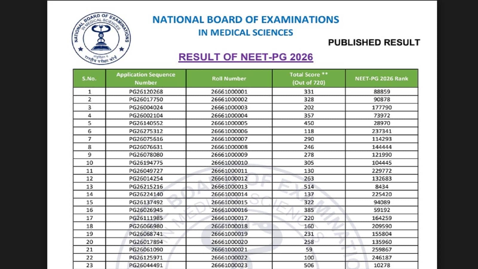 NEET PG 2026 Result: 2.5 लाख से ज्यादा परीक्षार्थियों का इंतजार हुआ खत्म, एनबीईएमएस ने तय समय से पहले जारी किया नीट पीजी रिजल्ट