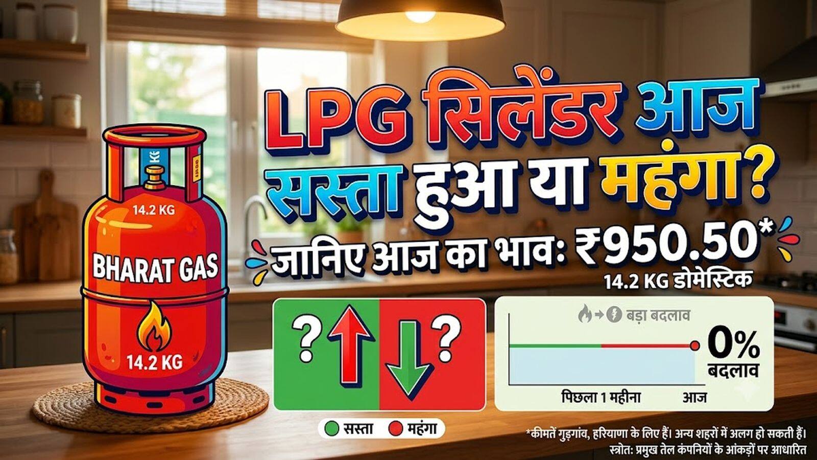 LPG Price 23 September 2026: आज LPG गैस सिलेंडर सस्ता हुआ या महंगा? 22 सितंबर के अपने शहर के ताजा रेट यहां जानें